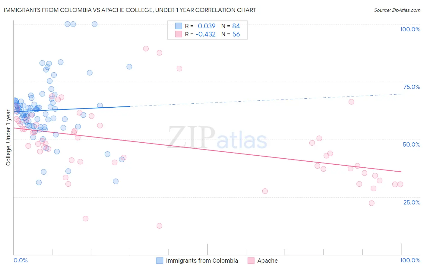 Immigrants from Colombia vs Apache College, Under 1 year