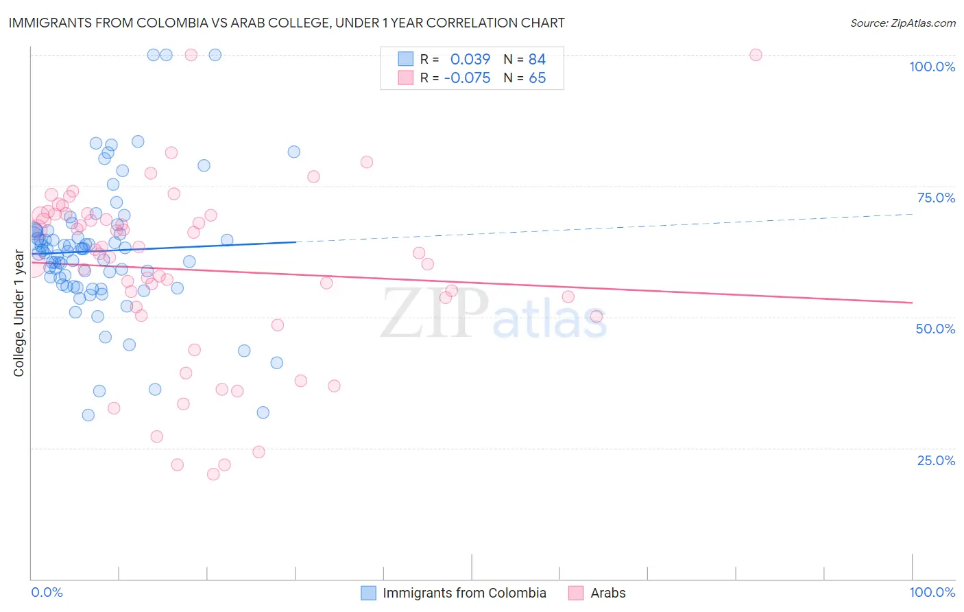 Immigrants from Colombia vs Arab College, Under 1 year