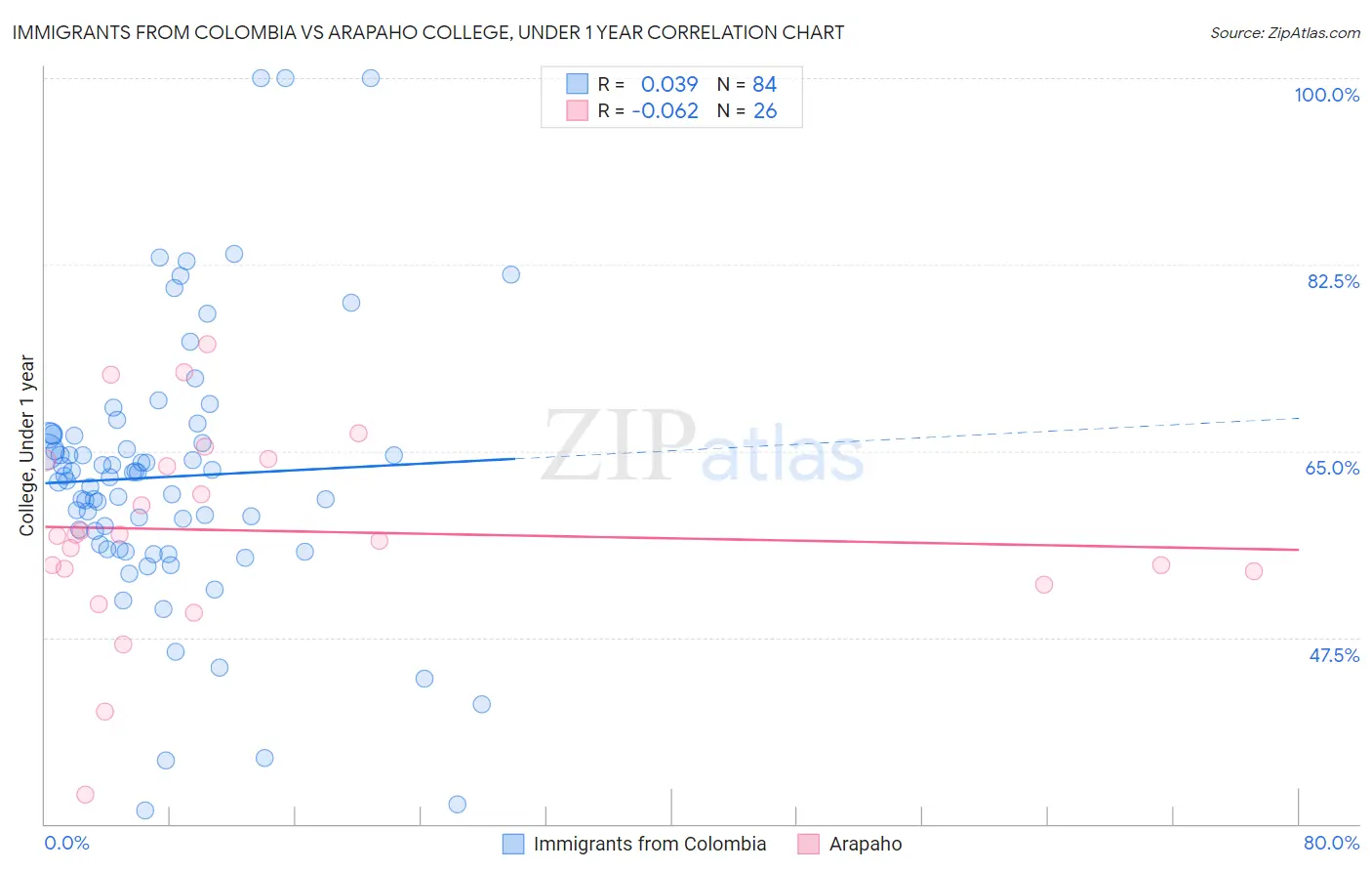 Immigrants from Colombia vs Arapaho College, Under 1 year