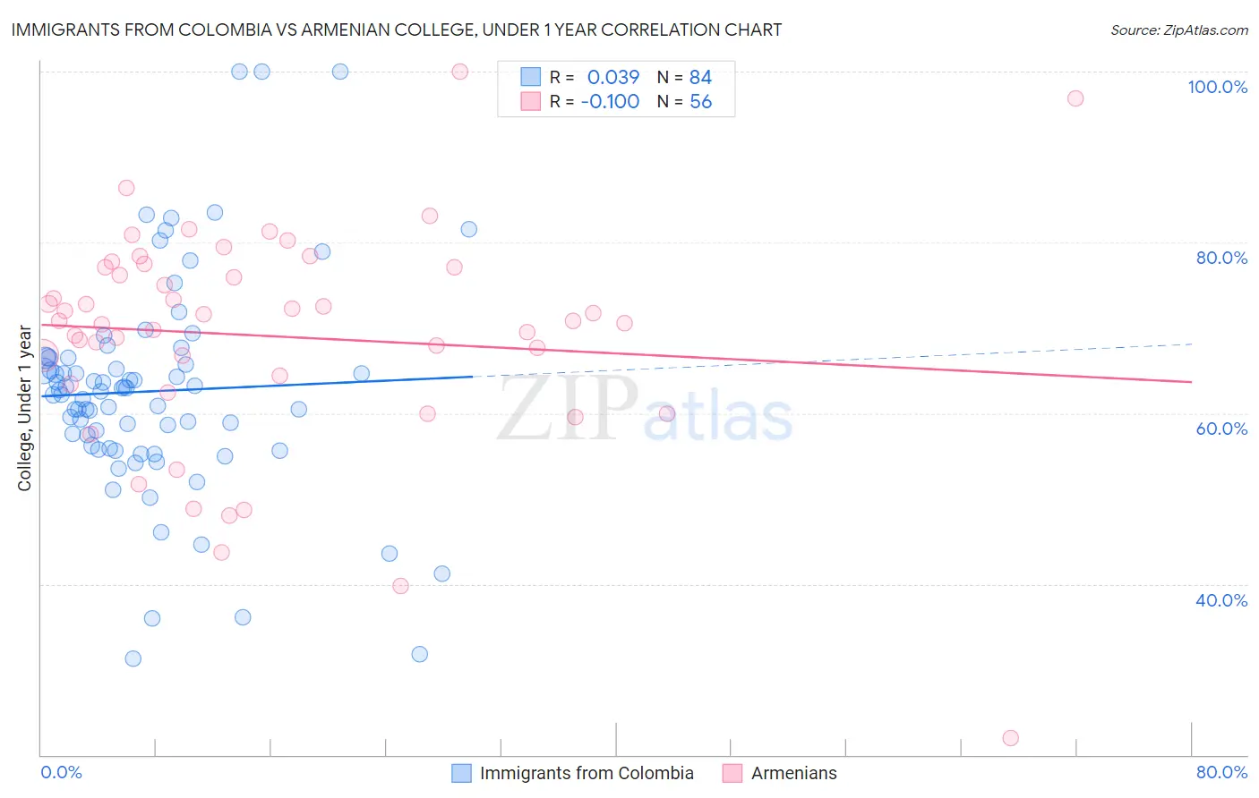 Immigrants from Colombia vs Armenian College, Under 1 year