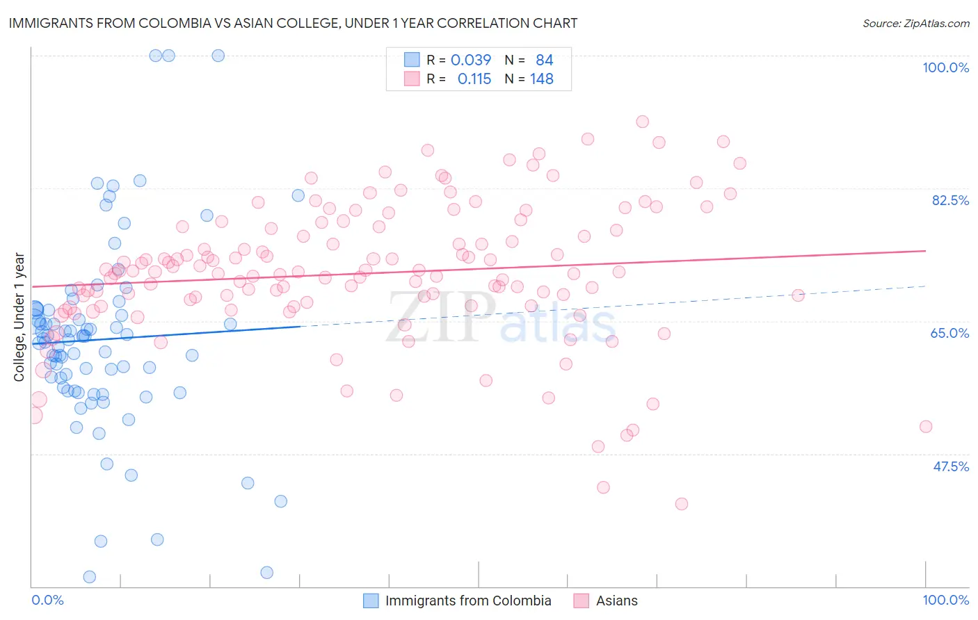 Immigrants from Colombia vs Asian College, Under 1 year