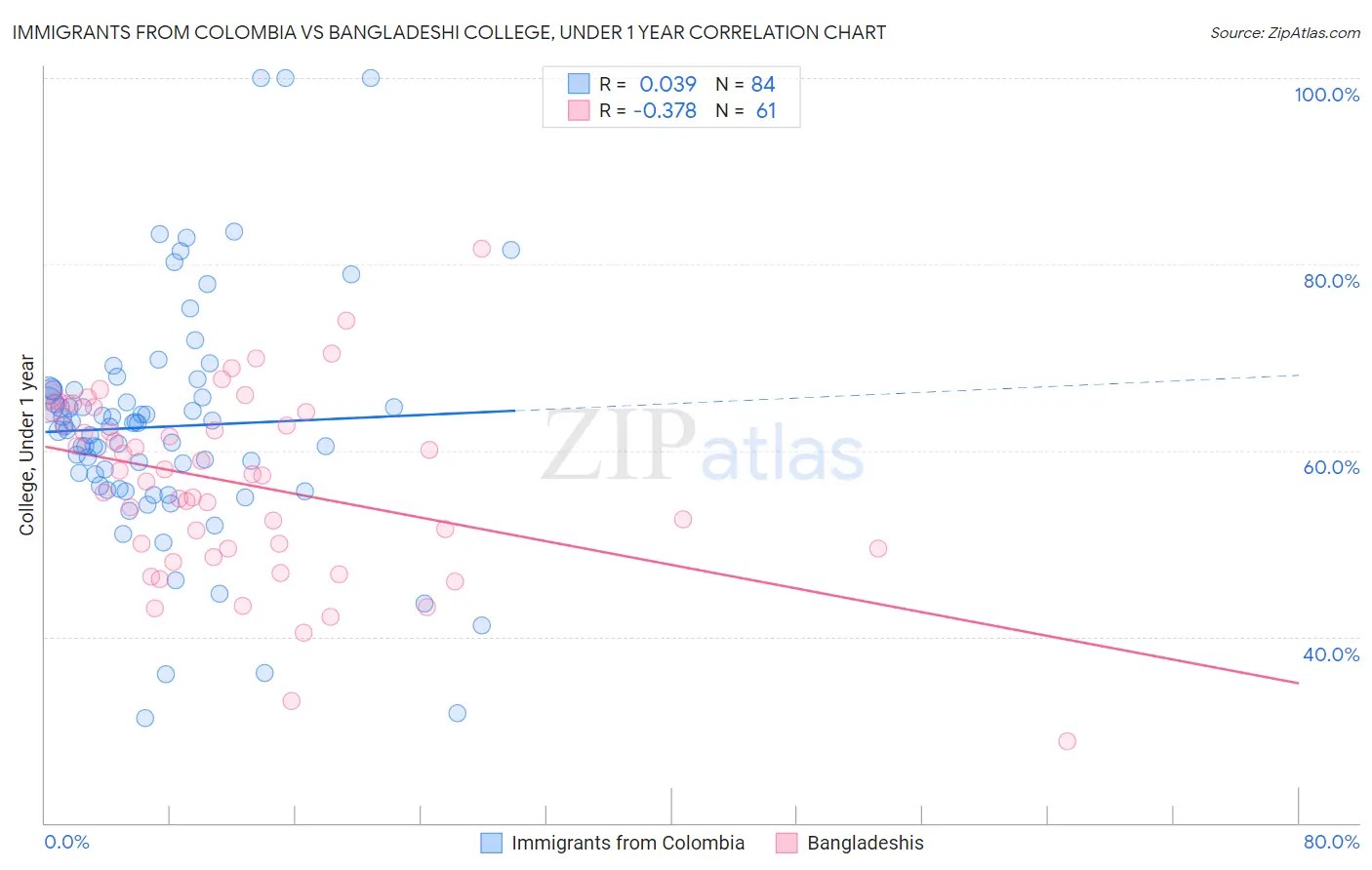 Immigrants from Colombia vs Bangladeshi College, Under 1 year