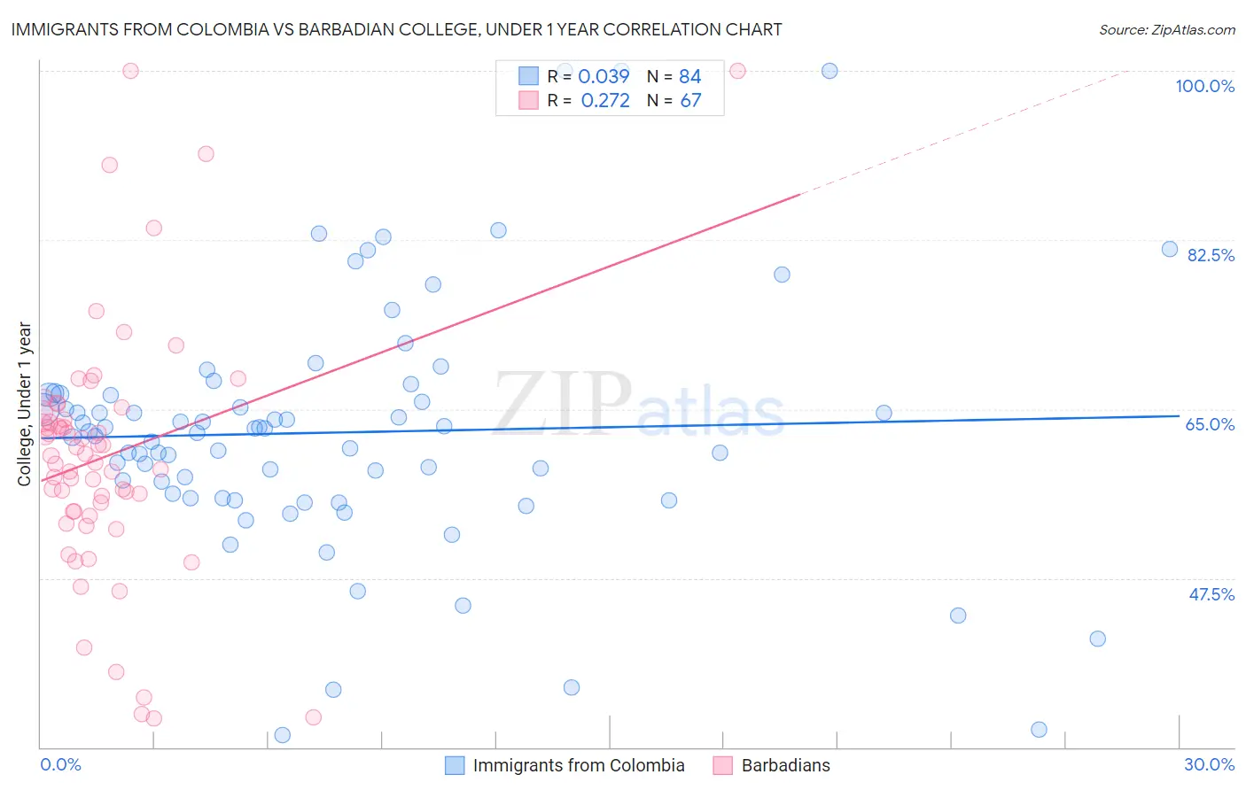 Immigrants from Colombia vs Barbadian College, Under 1 year
