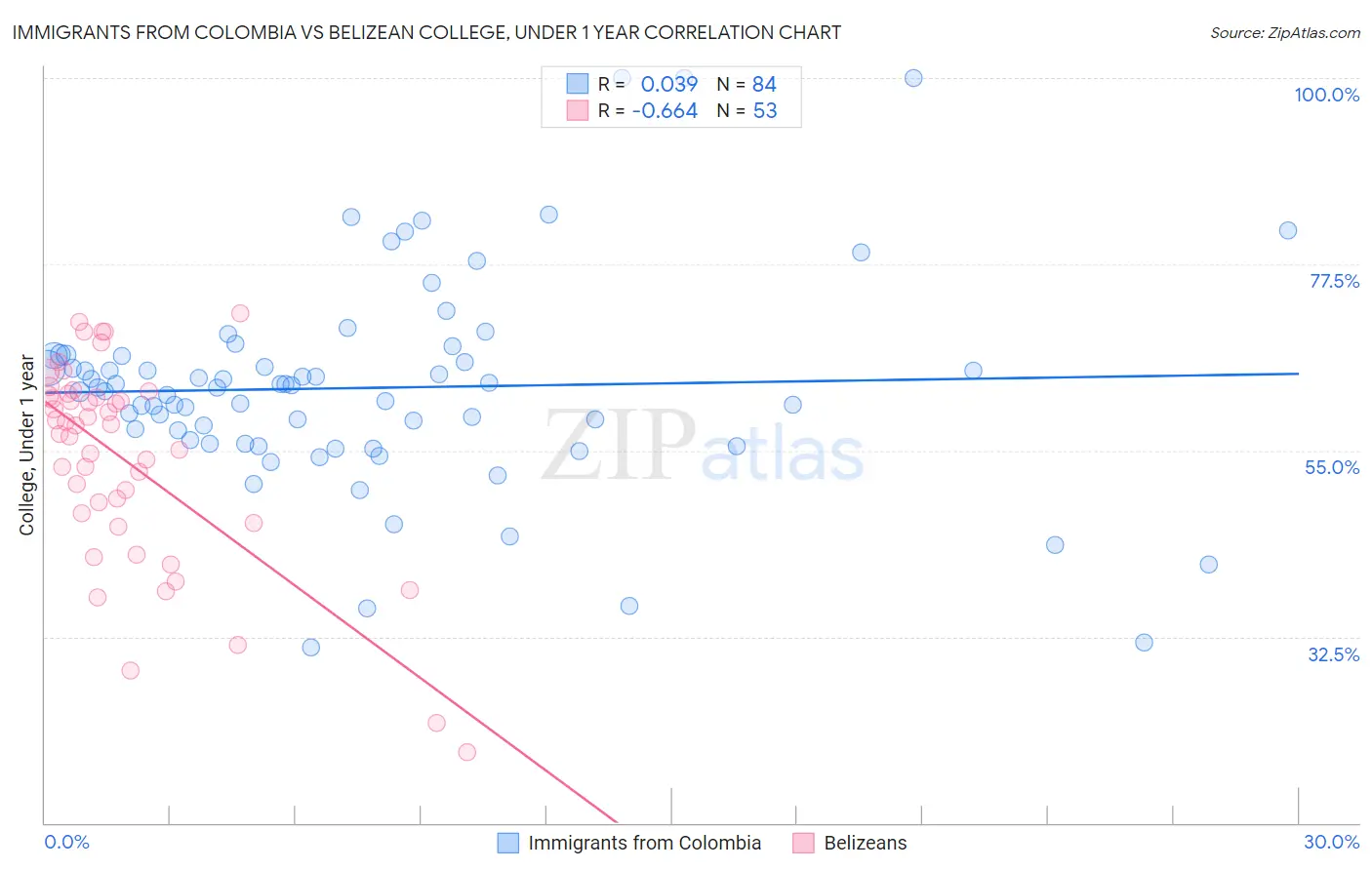 Immigrants from Colombia vs Belizean College, Under 1 year