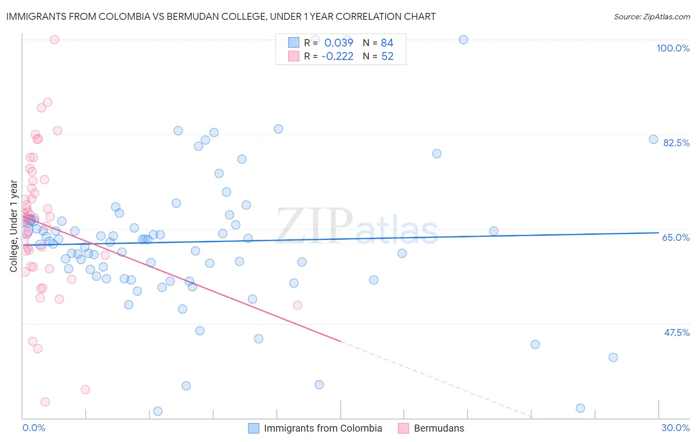 Immigrants from Colombia vs Bermudan College, Under 1 year