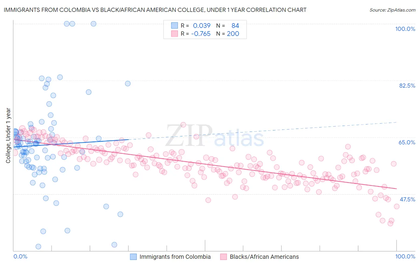Immigrants from Colombia vs Black/African American College, Under 1 year
