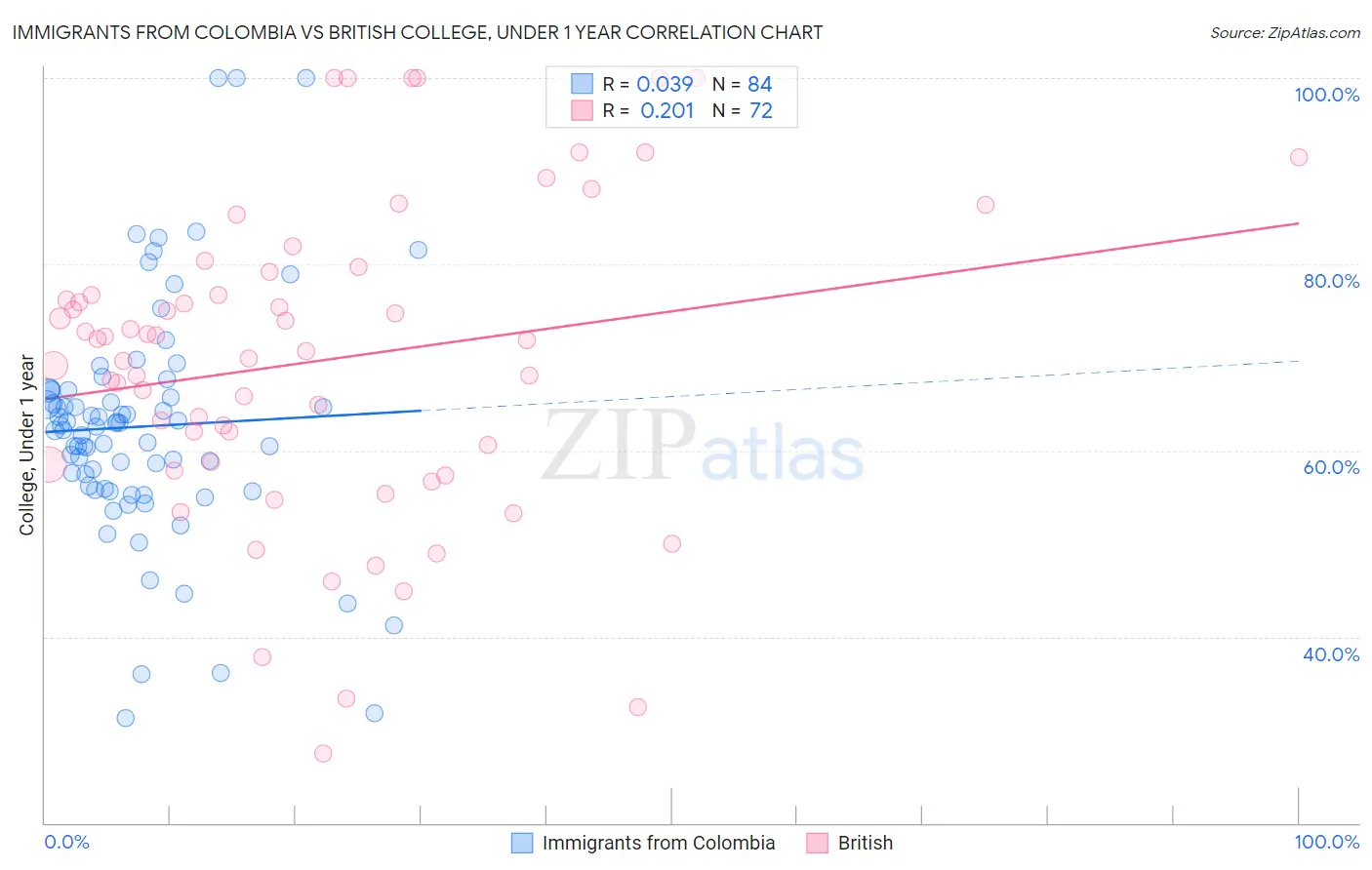 Immigrants from Colombia vs British College, Under 1 year