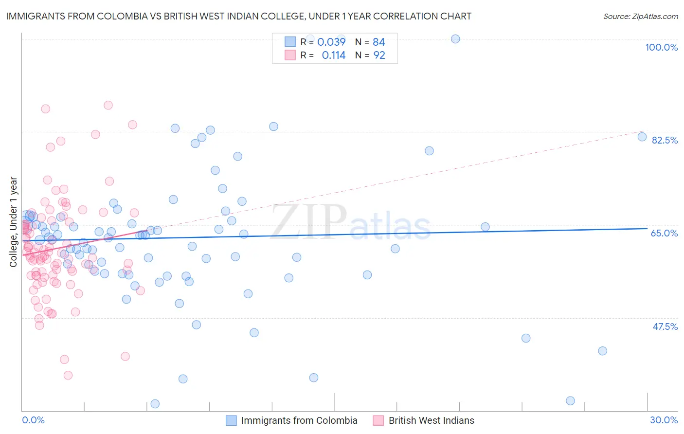 Immigrants from Colombia vs British West Indian College, Under 1 year