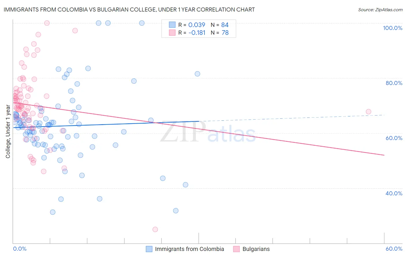 Immigrants from Colombia vs Bulgarian College, Under 1 year