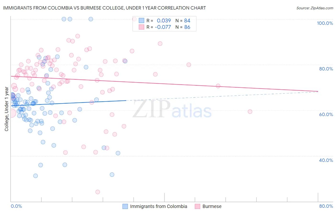 Immigrants from Colombia vs Burmese College, Under 1 year