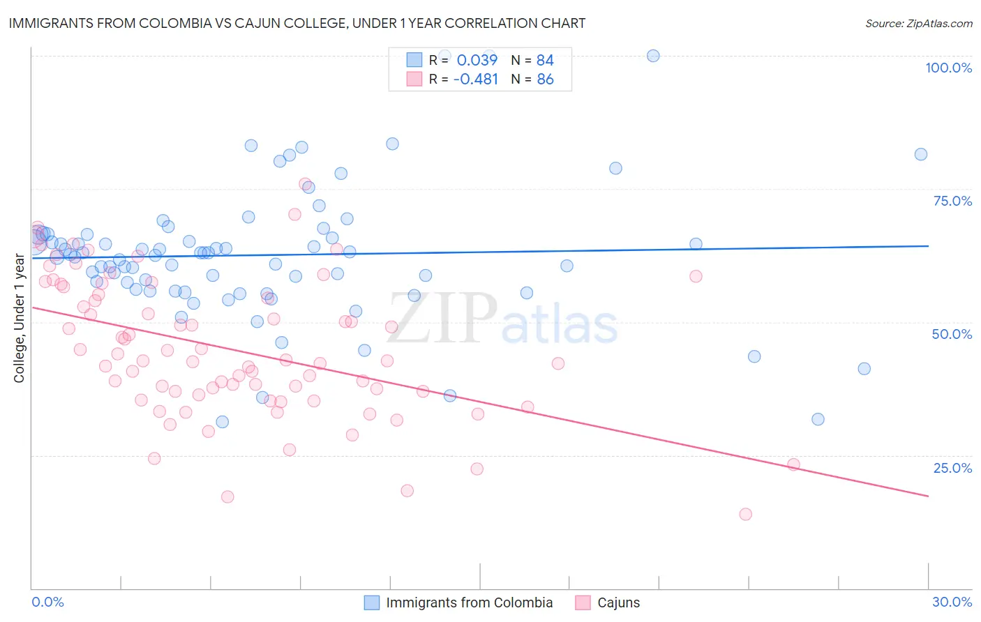 Immigrants from Colombia vs Cajun College, Under 1 year