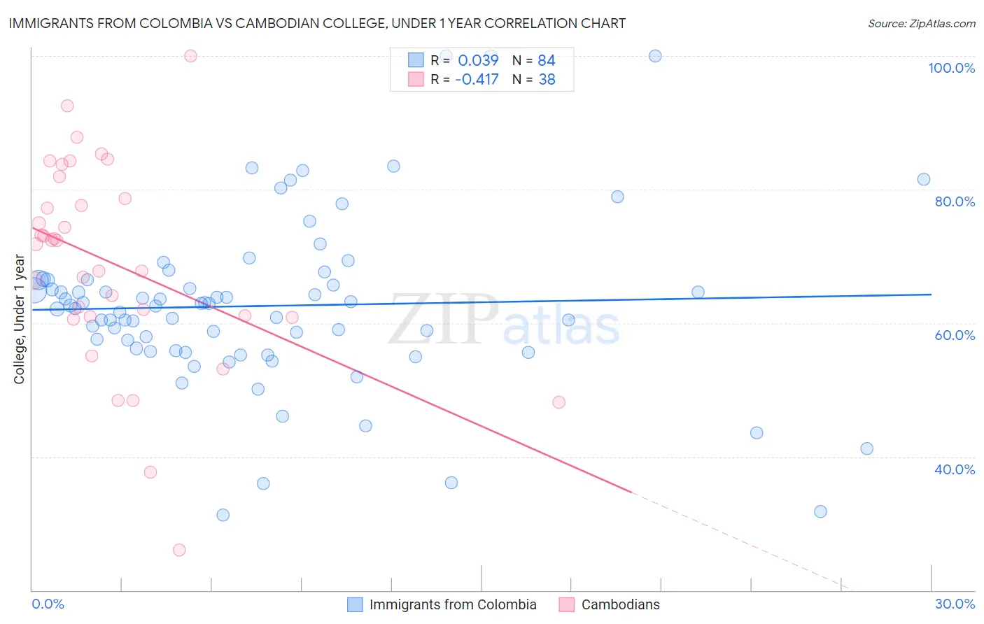 Immigrants from Colombia vs Cambodian College, Under 1 year