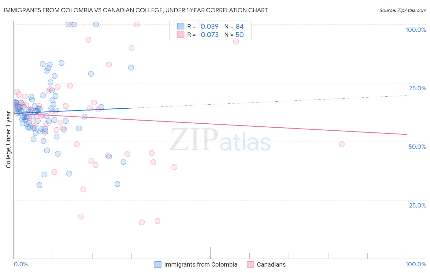 Immigrants from Colombia vs Canadian College, Under 1 year