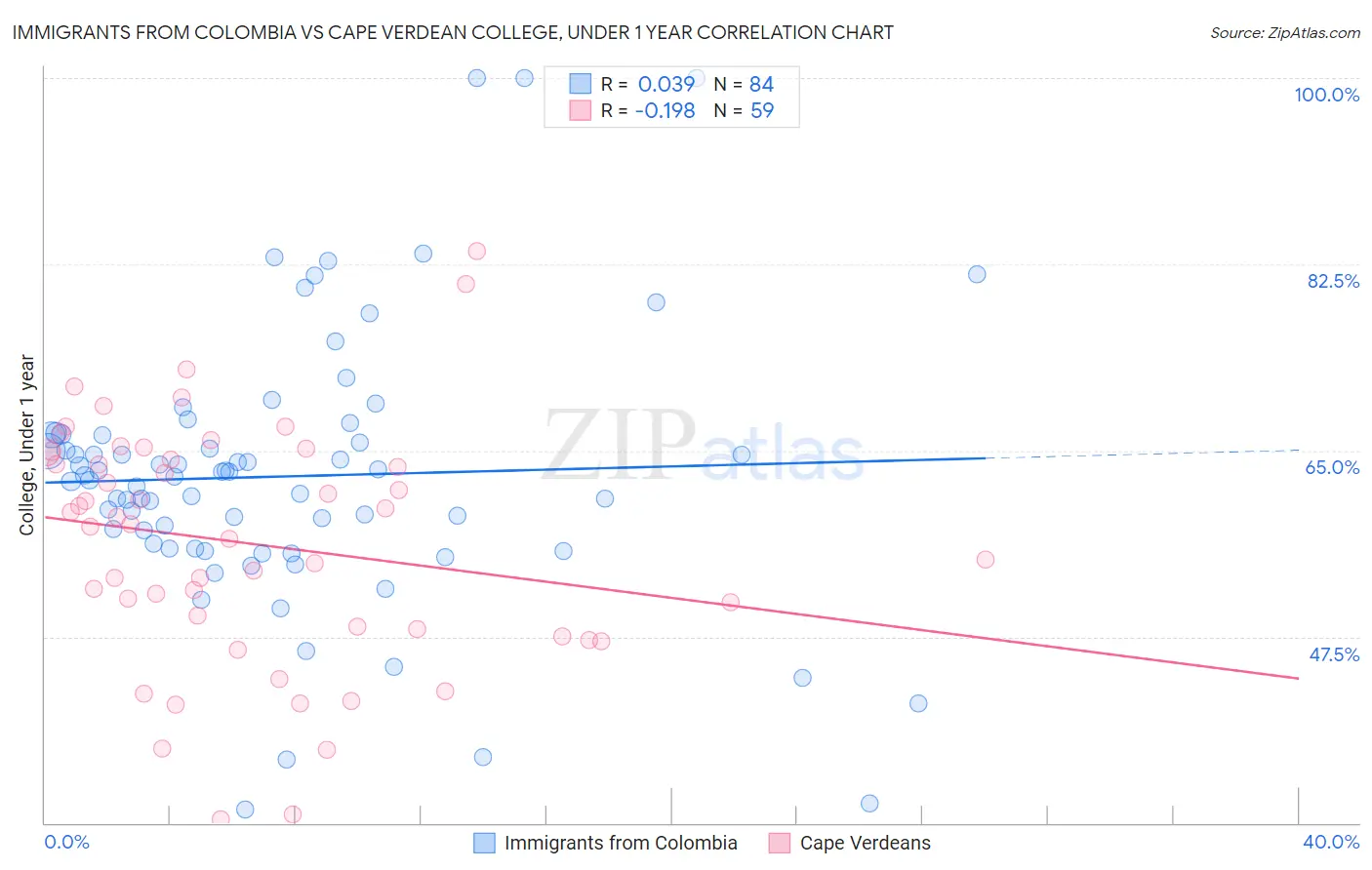 Immigrants from Colombia vs Cape Verdean College, Under 1 year