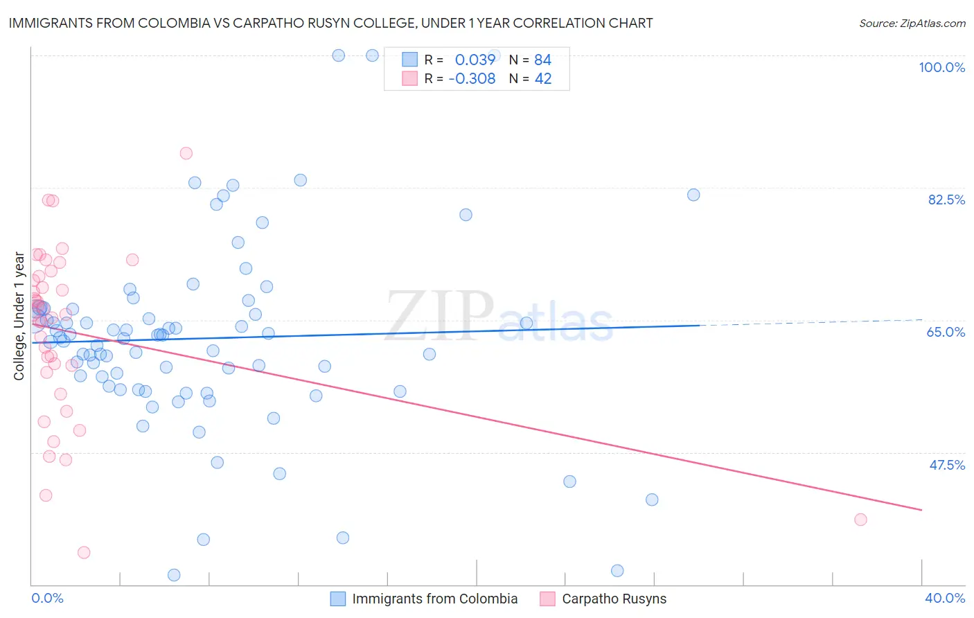 Immigrants from Colombia vs Carpatho Rusyn College, Under 1 year