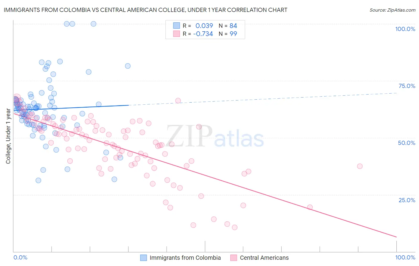 Immigrants from Colombia vs Central American College, Under 1 year