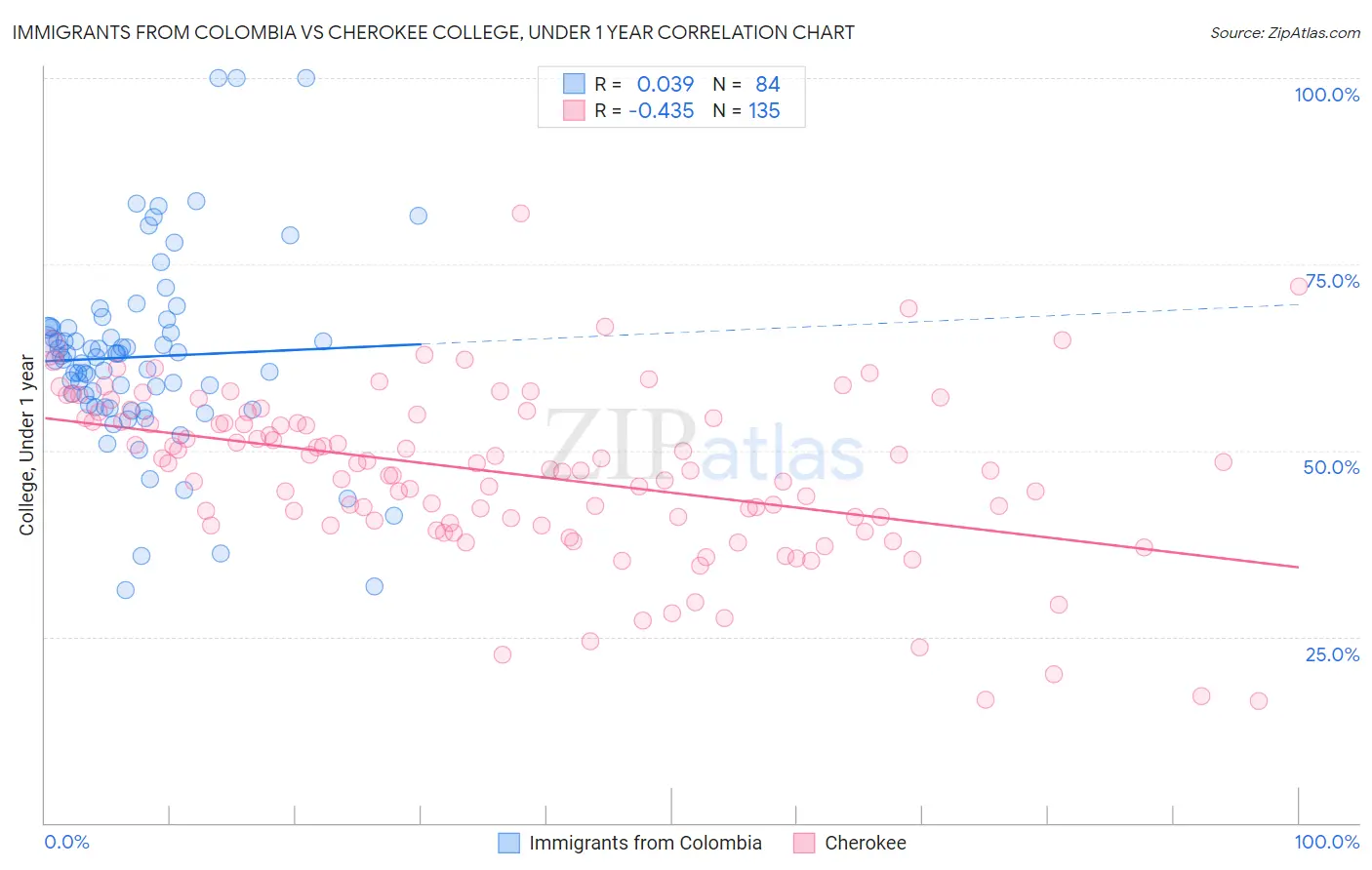 Immigrants from Colombia vs Cherokee College, Under 1 year