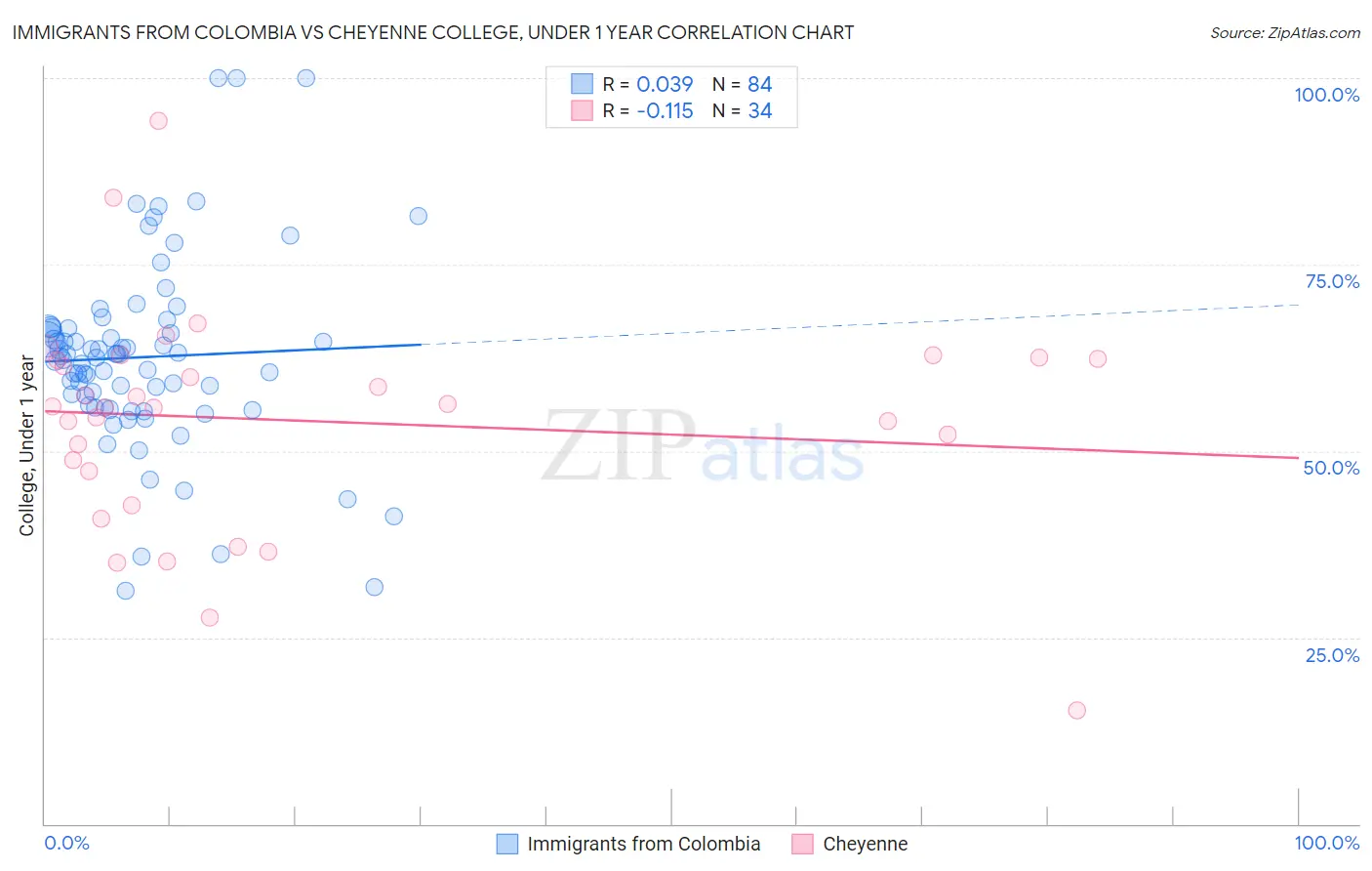 Immigrants from Colombia vs Cheyenne College, Under 1 year