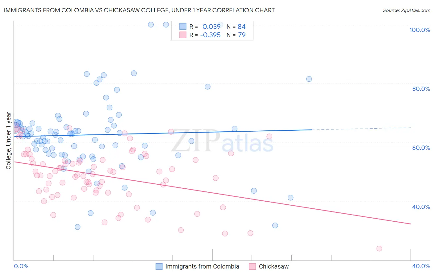 Immigrants from Colombia vs Chickasaw College, Under 1 year