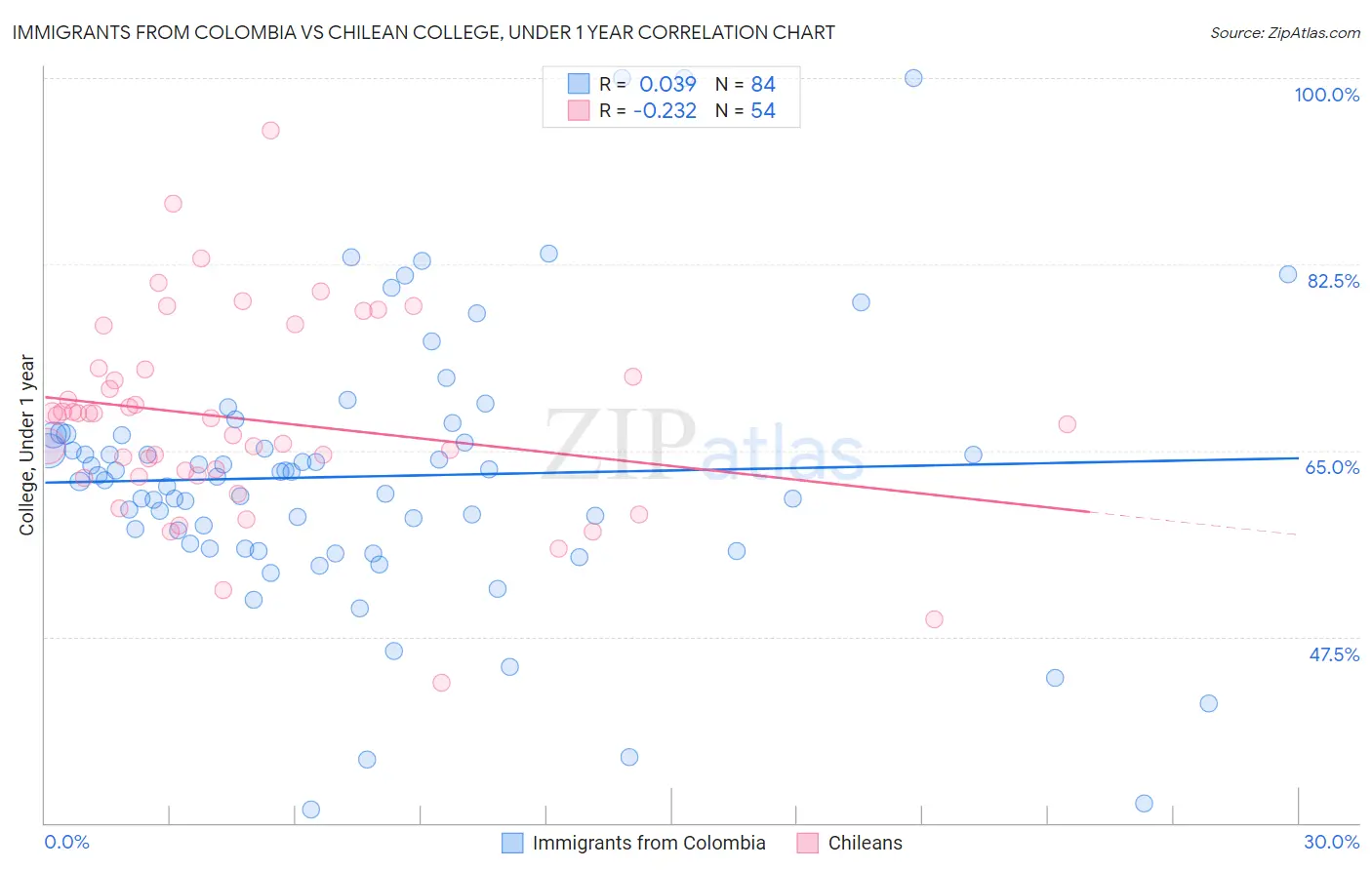 Immigrants from Colombia vs Chilean College, Under 1 year