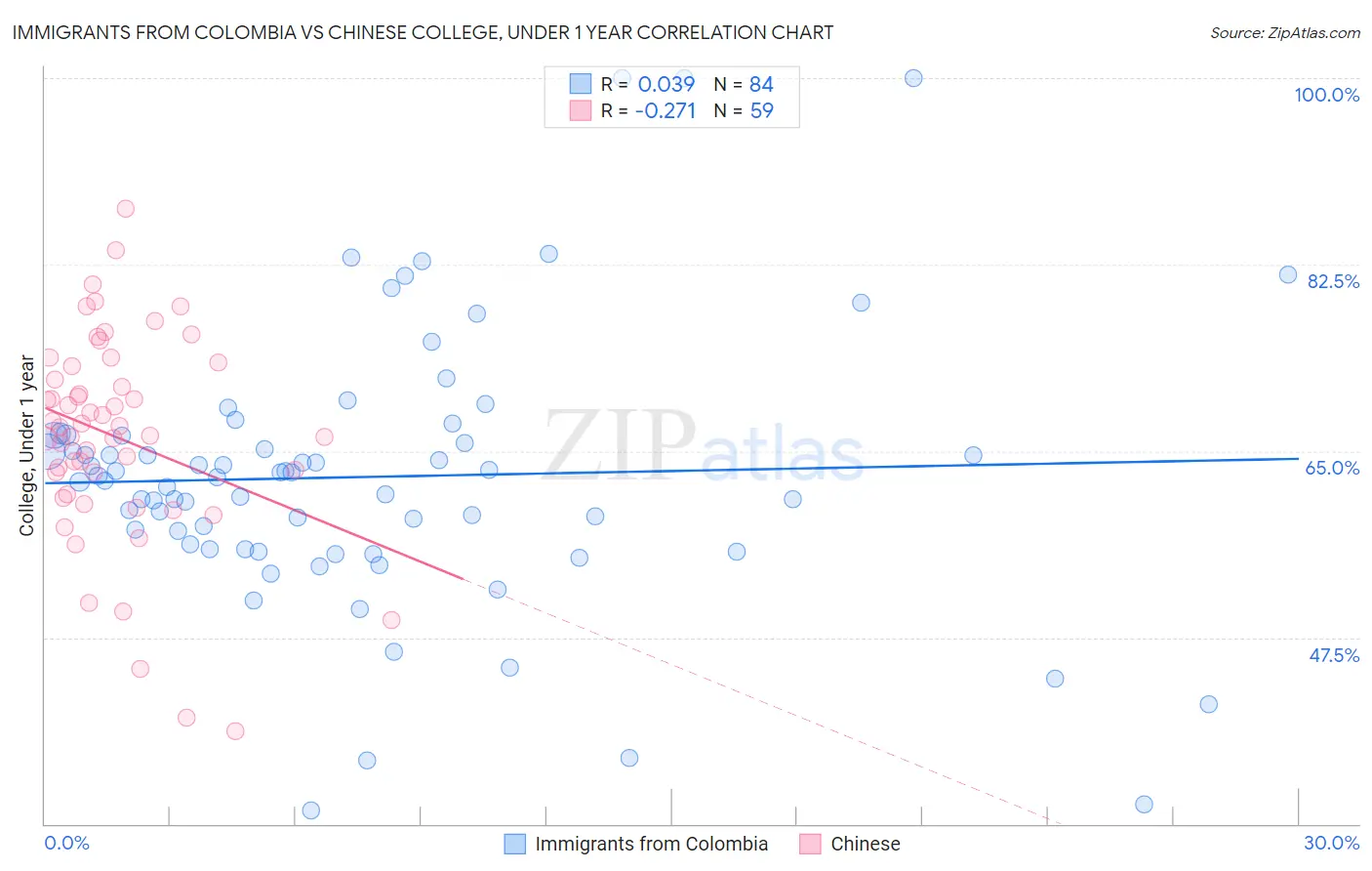 Immigrants from Colombia vs Chinese College, Under 1 year