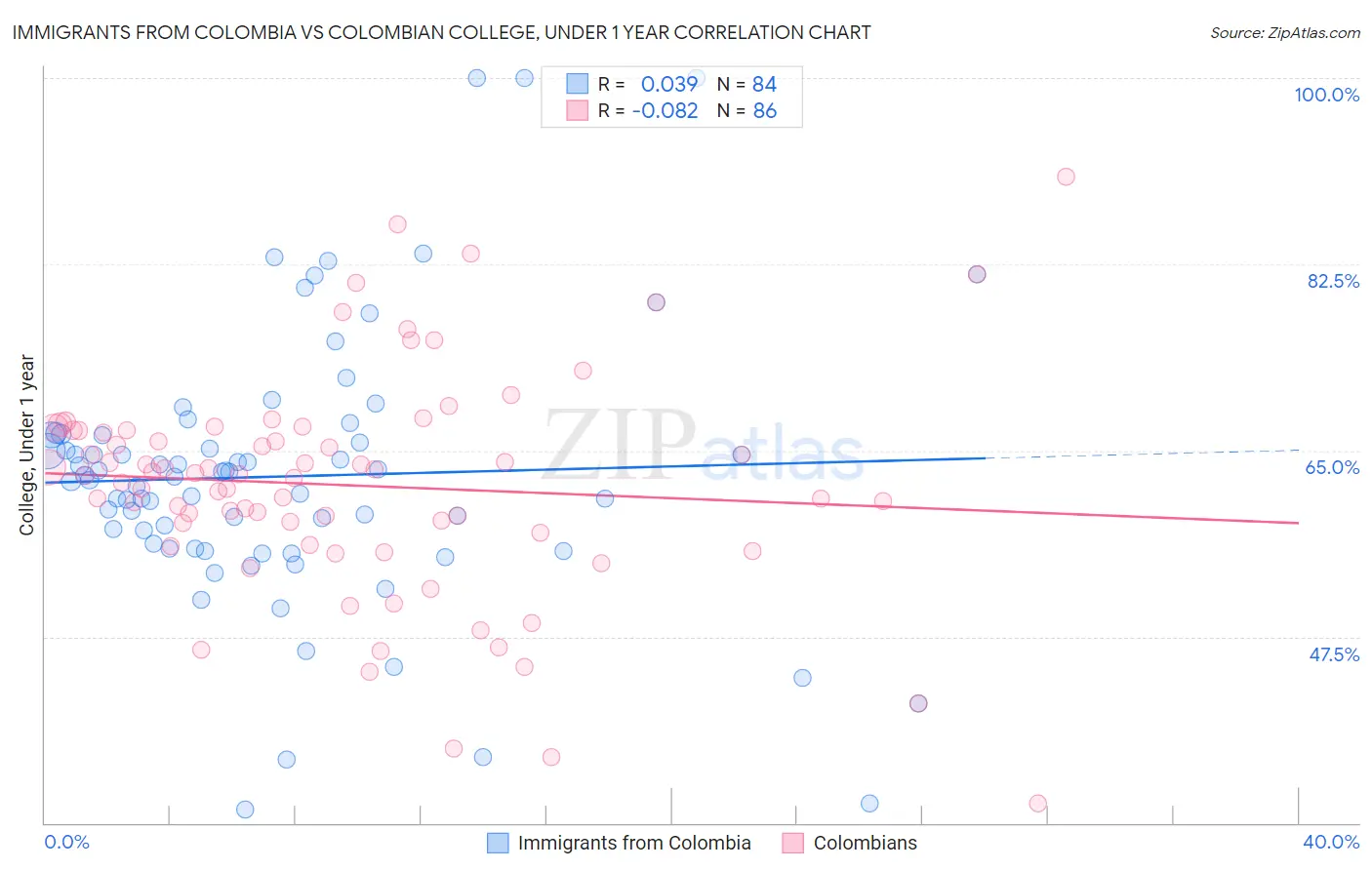Immigrants from Colombia vs Colombian College, Under 1 year