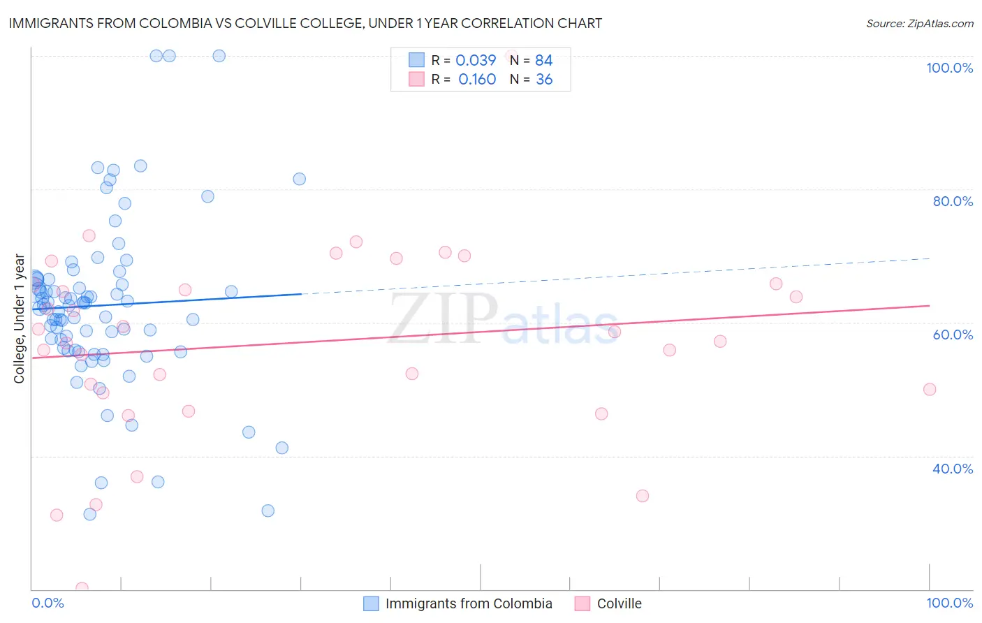 Immigrants from Colombia vs Colville College, Under 1 year