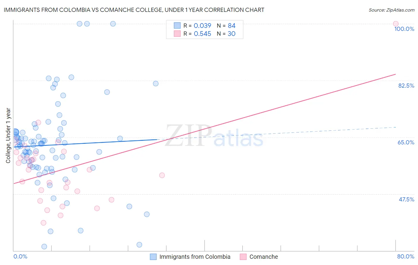 Immigrants from Colombia vs Comanche College, Under 1 year