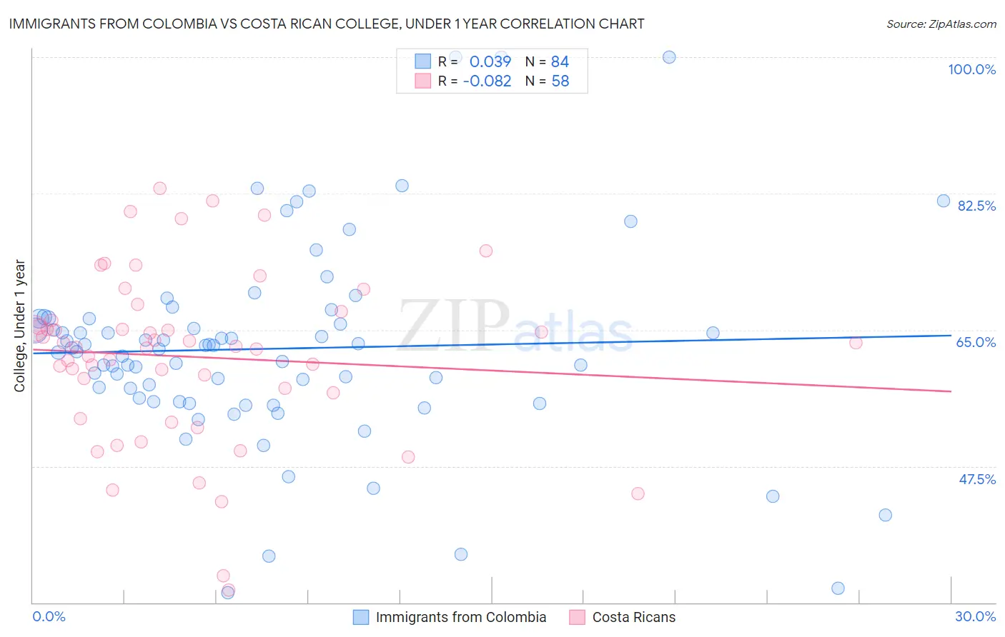 Immigrants from Colombia vs Costa Rican College, Under 1 year