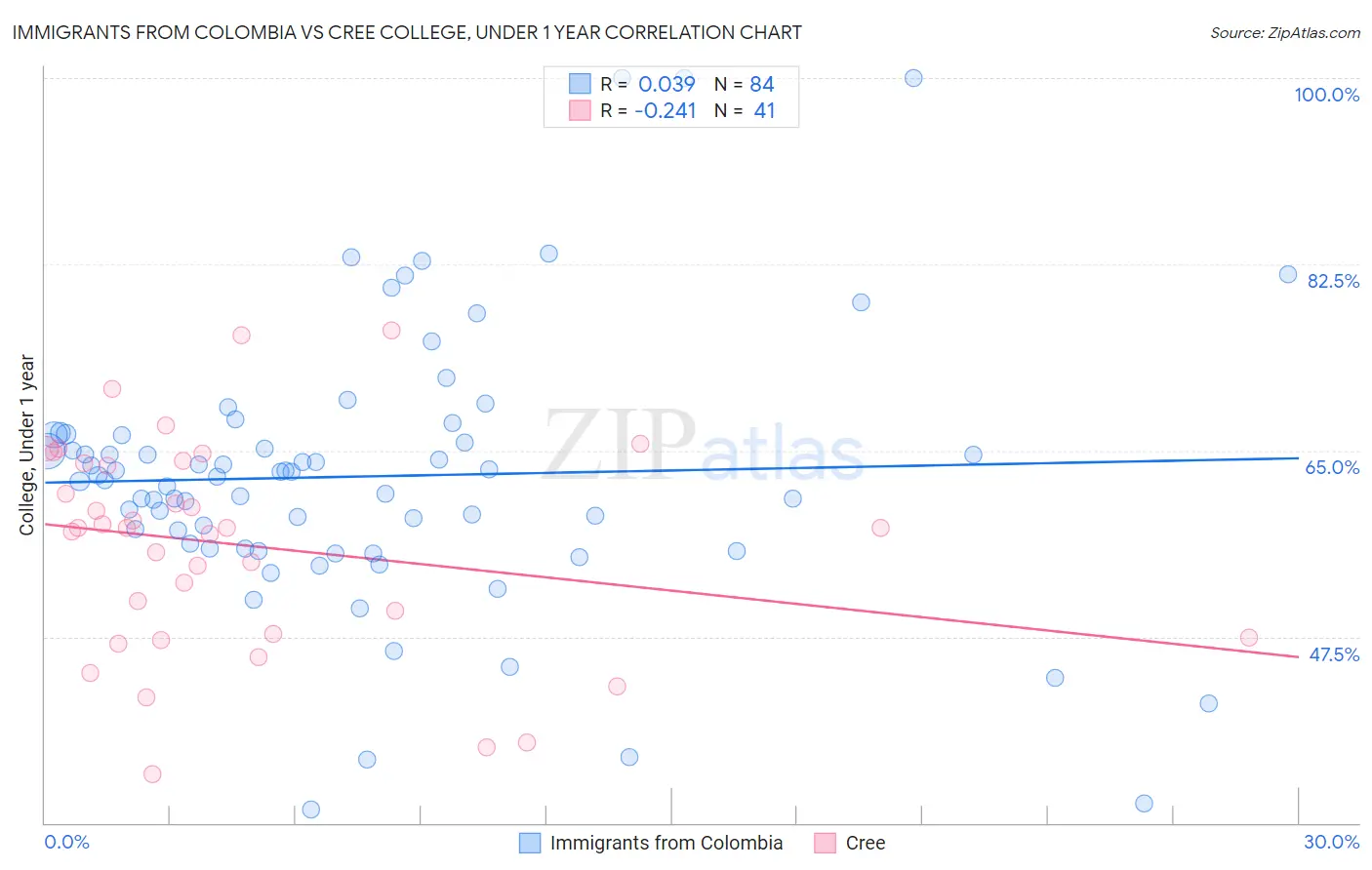 Immigrants from Colombia vs Cree College, Under 1 year
