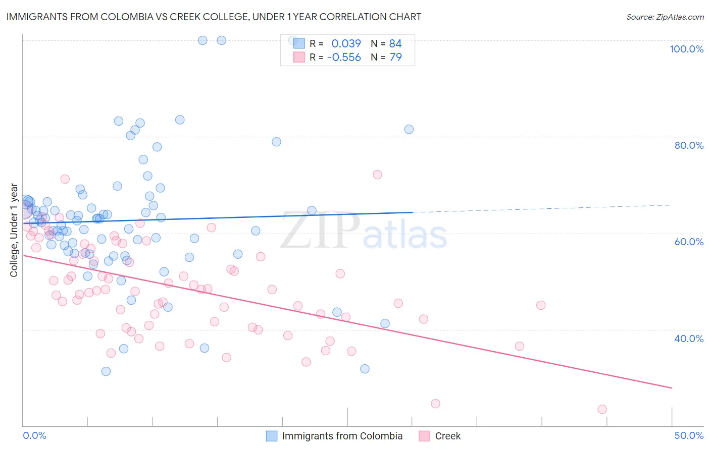 Immigrants from Colombia vs Creek College, Under 1 year