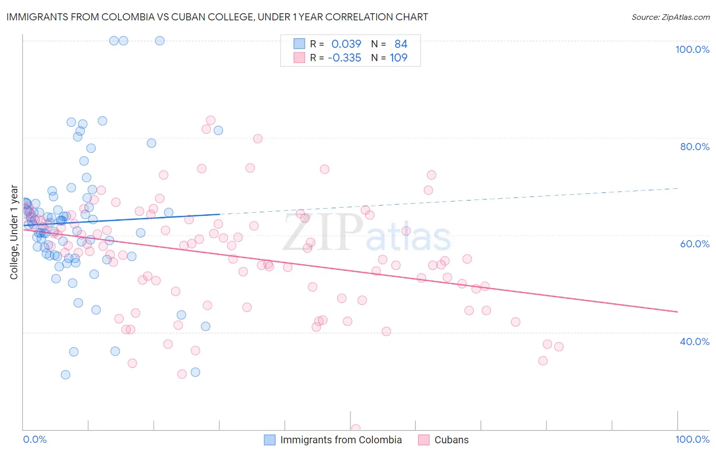 Immigrants from Colombia vs Cuban College, Under 1 year