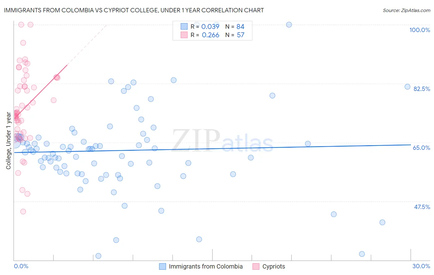 Immigrants from Colombia vs Cypriot College, Under 1 year