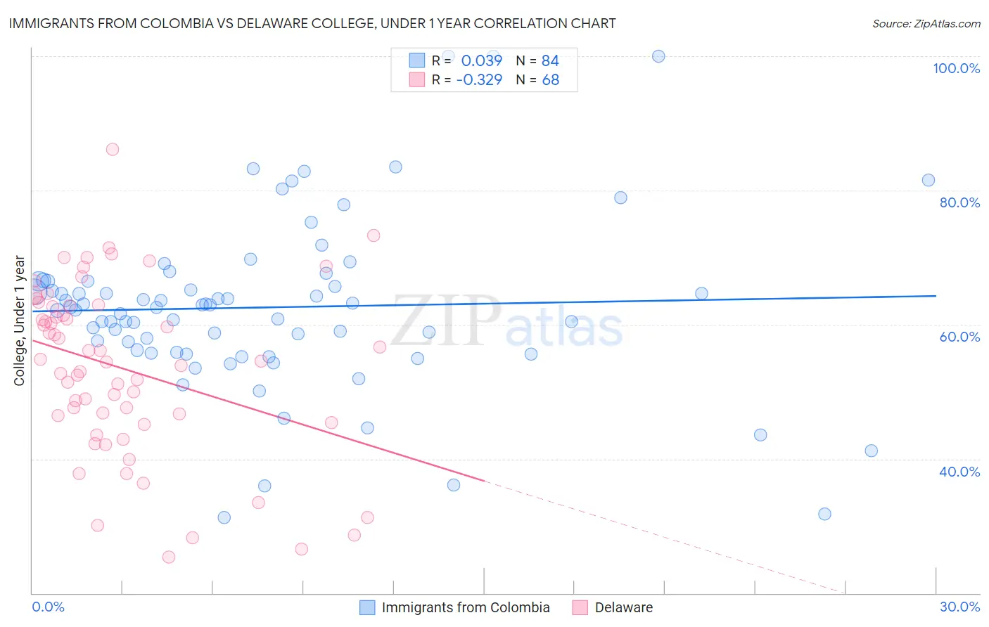 Immigrants from Colombia vs Delaware College, Under 1 year