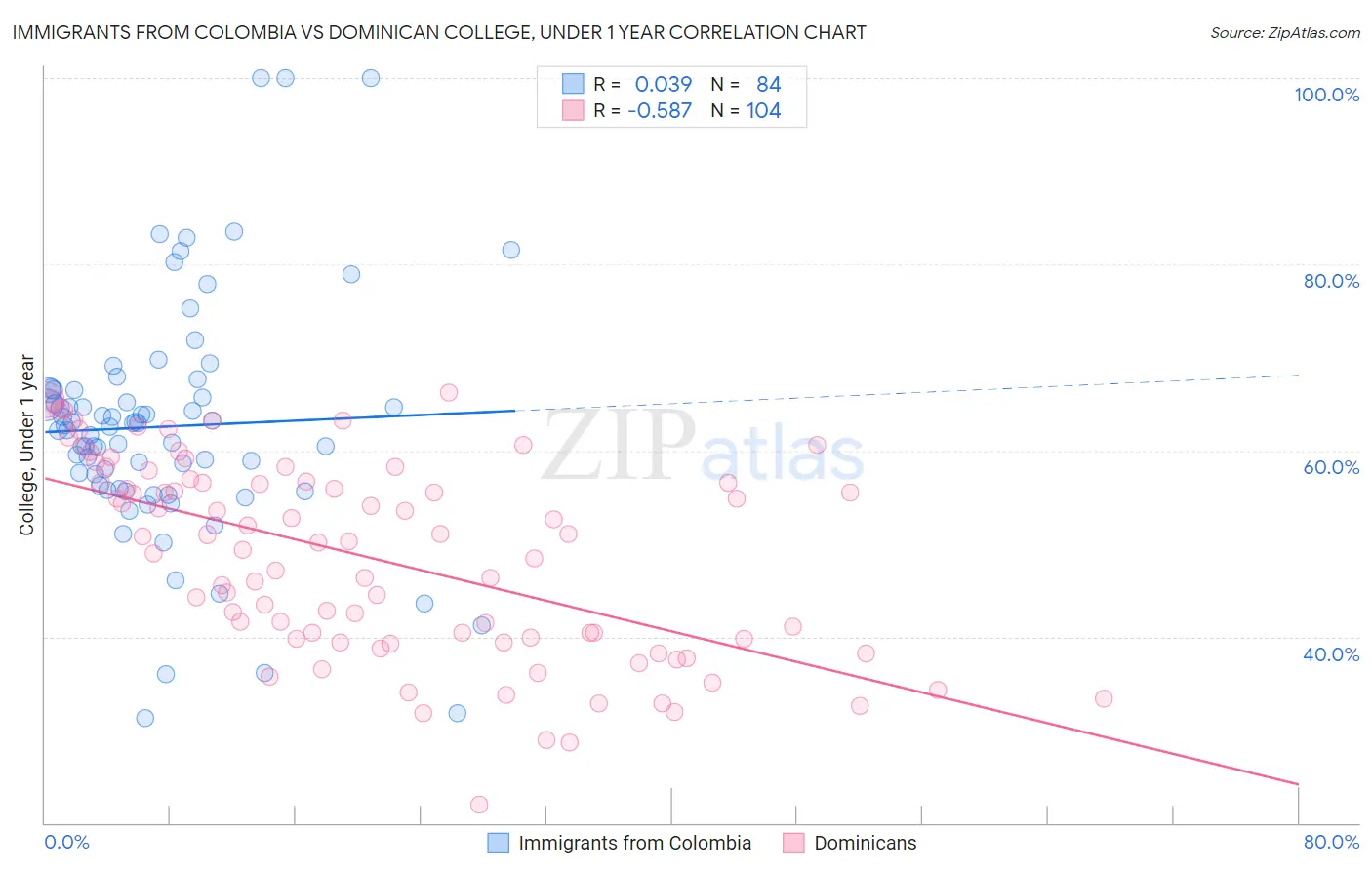 Immigrants from Colombia vs Dominican College, Under 1 year