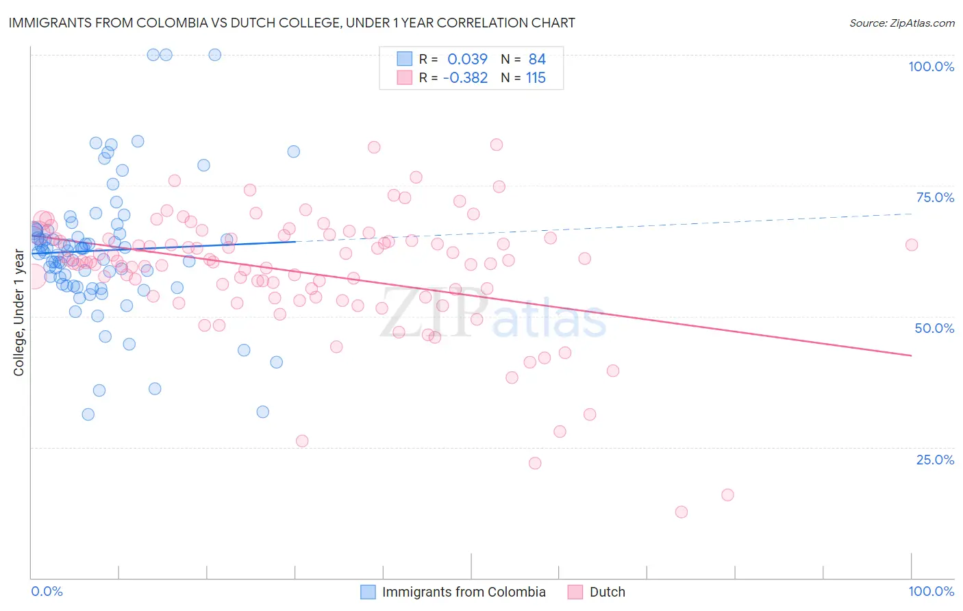 Immigrants from Colombia vs Dutch College, Under 1 year