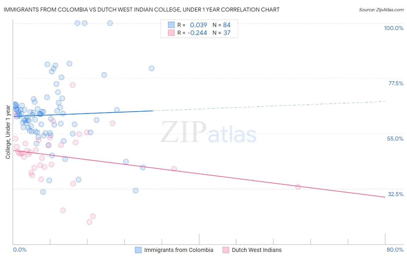 Immigrants from Colombia vs Dutch West Indian College, Under 1 year