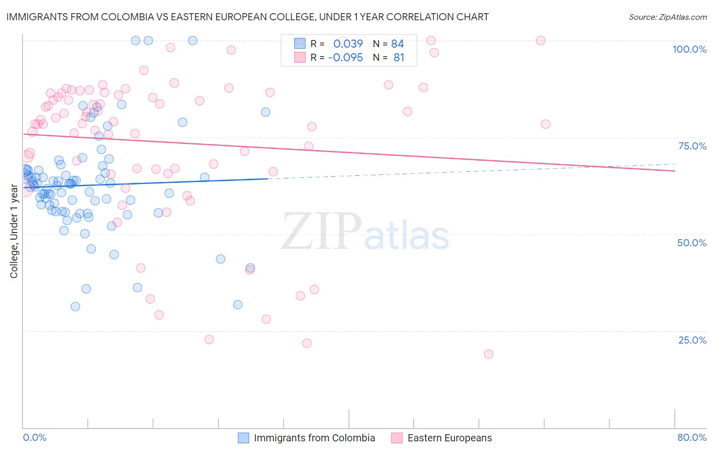 Immigrants from Colombia vs Eastern European College, Under 1 year