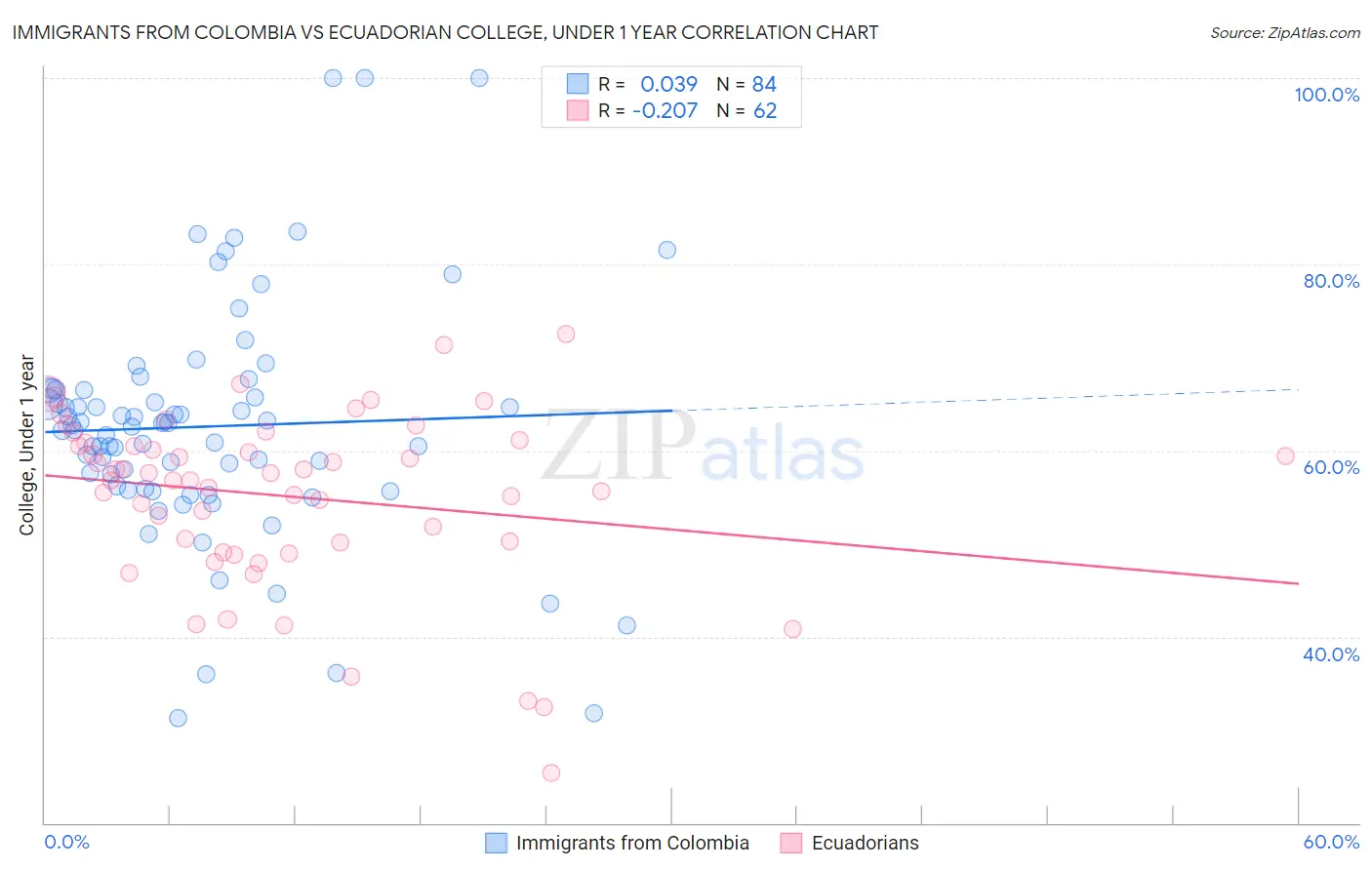 Immigrants from Colombia vs Ecuadorian College, Under 1 year