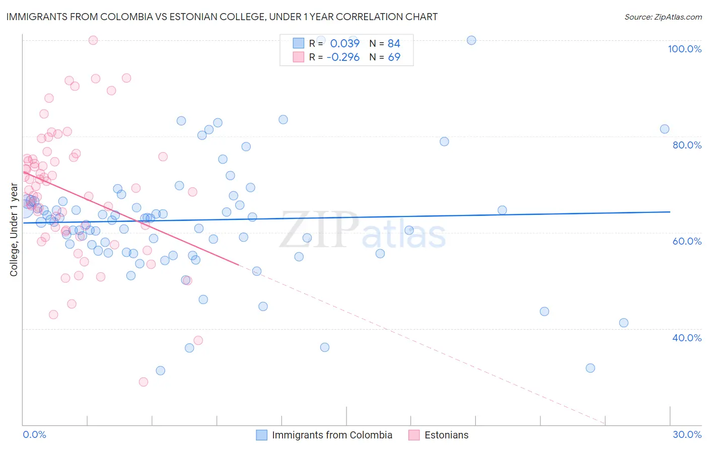 Immigrants from Colombia vs Estonian College, Under 1 year