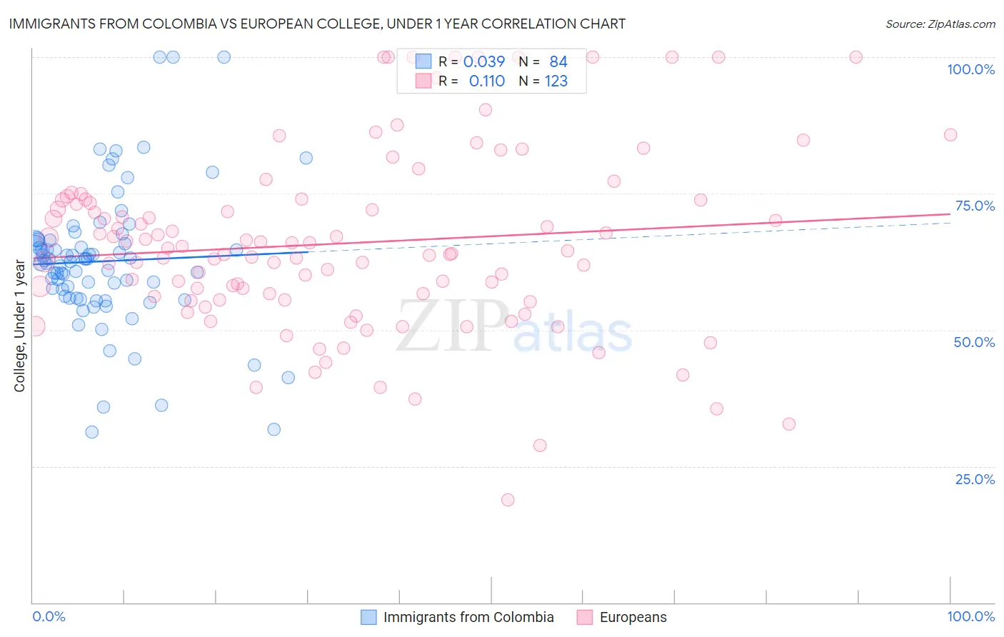 Immigrants from Colombia vs European College, Under 1 year