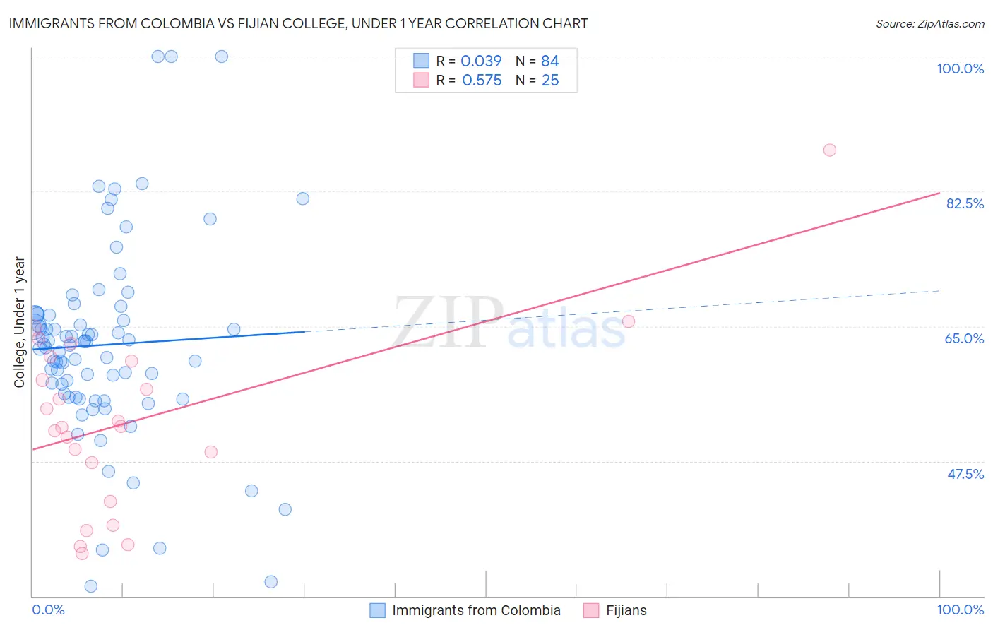 Immigrants from Colombia vs Fijian College, Under 1 year