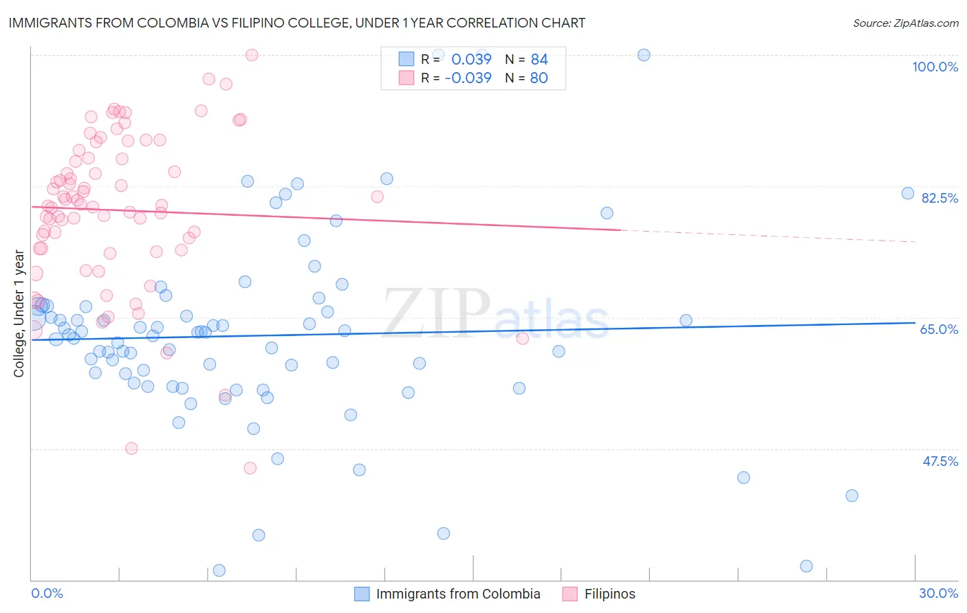 Immigrants from Colombia vs Filipino College, Under 1 year