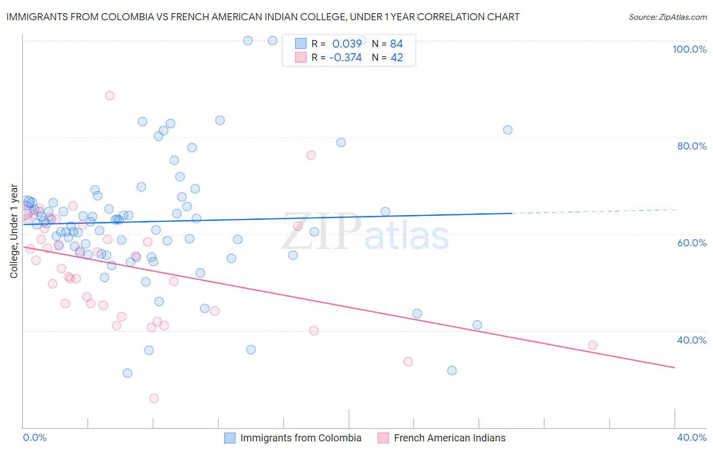 Immigrants from Colombia vs French American Indian College, Under 1 year