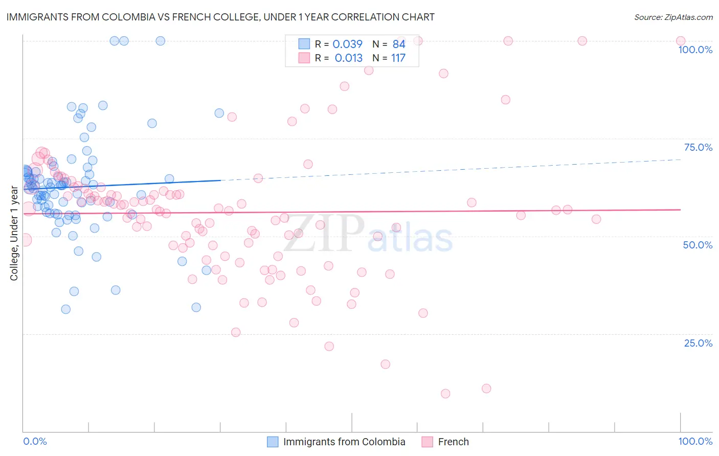 Immigrants from Colombia vs French College, Under 1 year