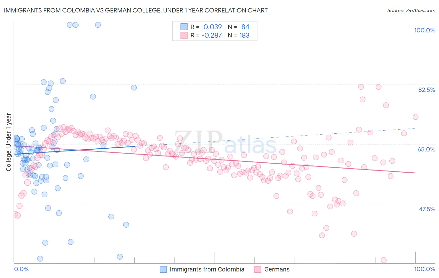 Immigrants from Colombia vs German College, Under 1 year