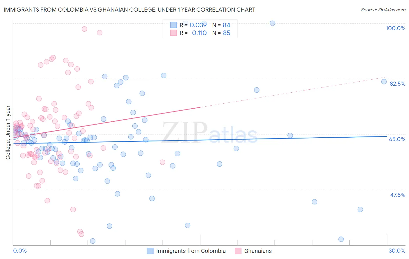Immigrants from Colombia vs Ghanaian College, Under 1 year