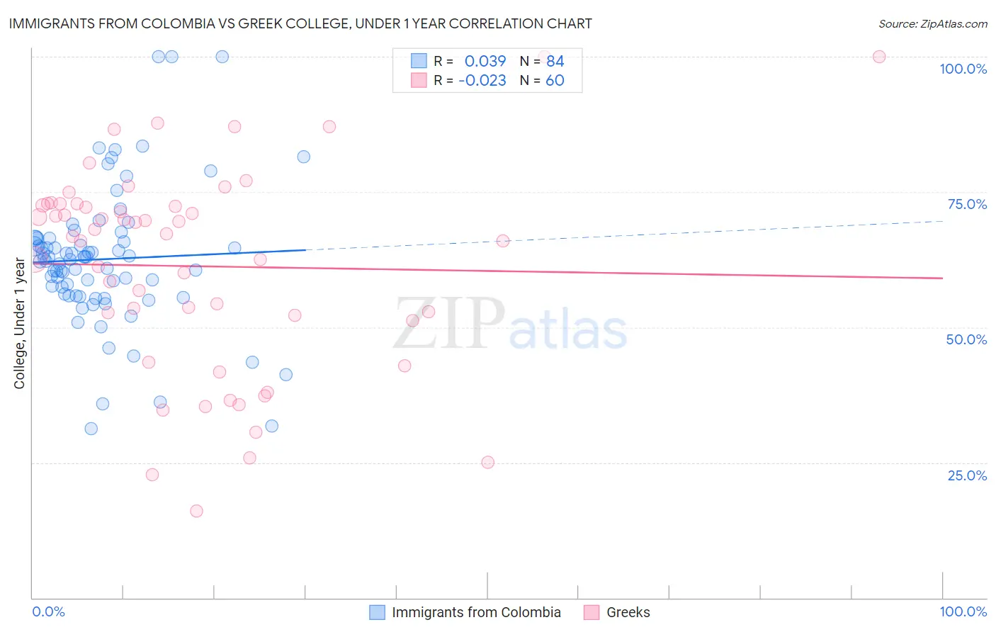 Immigrants from Colombia vs Greek College, Under 1 year