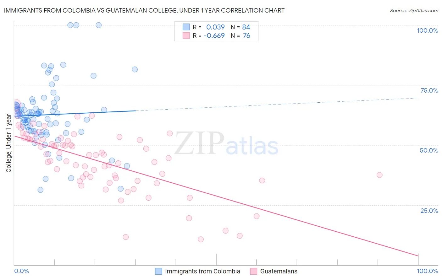 Immigrants from Colombia vs Guatemalan College, Under 1 year