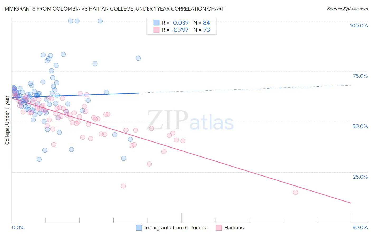 Immigrants from Colombia vs Haitian College, Under 1 year